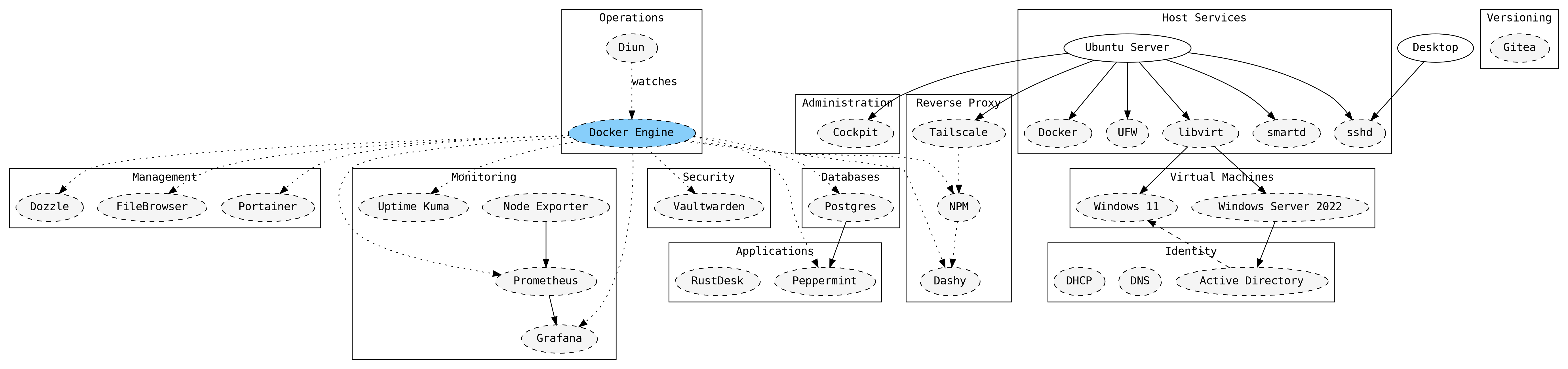 Homelab Topology Diagram